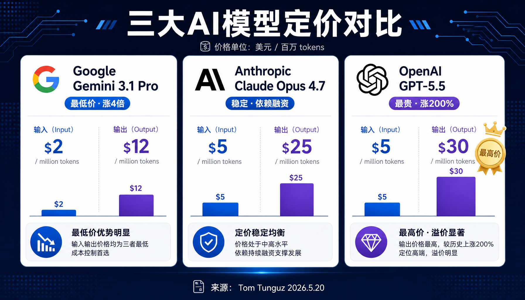 三大AI模型定价对比