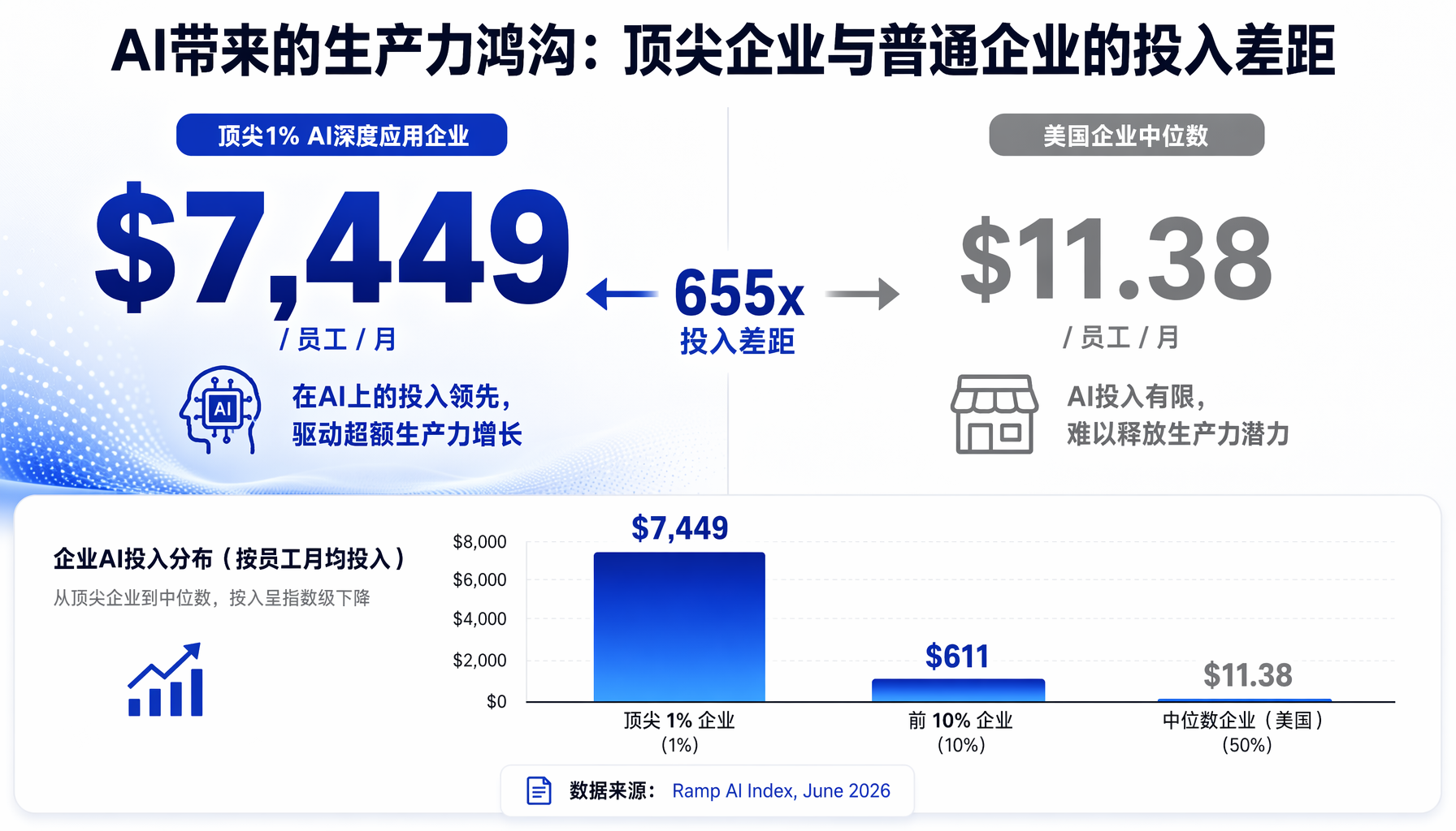 AI支出三级分层：$7,449 vs $611 vs $11.38（来源：Ramp AI Index