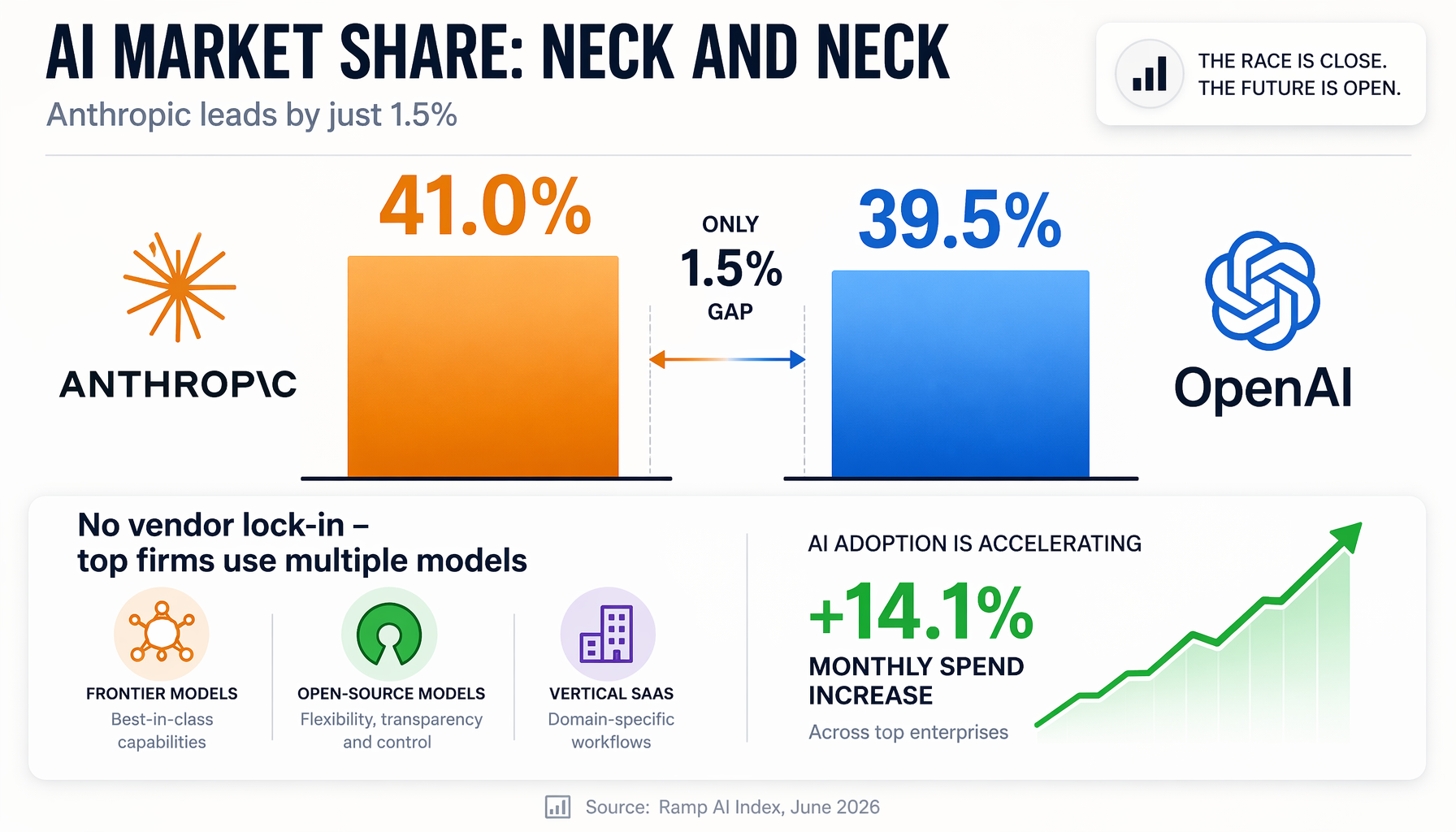 Anthropic 41% vs OpenAI 39.5%：多模型策略成主流（来源：Ramp AI 