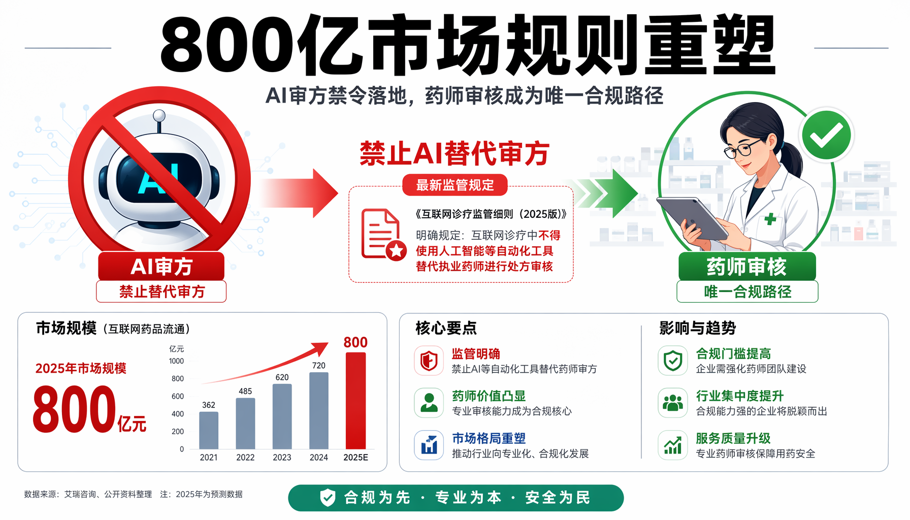 800亿市场规则重塑：AI审方禁令落地