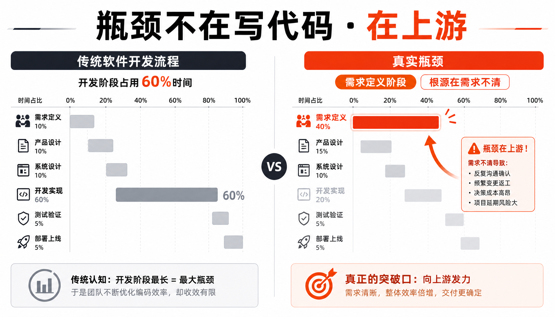 瓶颈不在写代码·在上游——软件开发甘特图对比分析