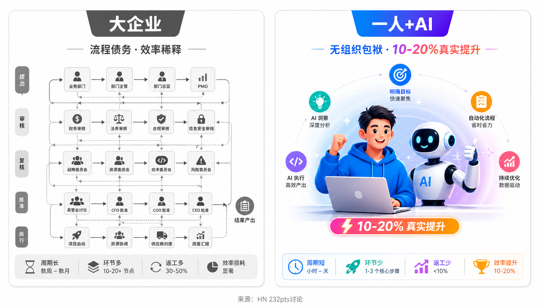 大企业流程债务vs小团队AI加速度