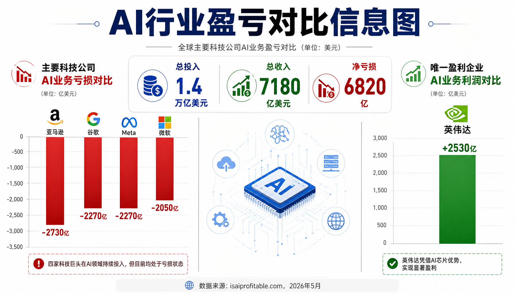 AI行业盈亏对比