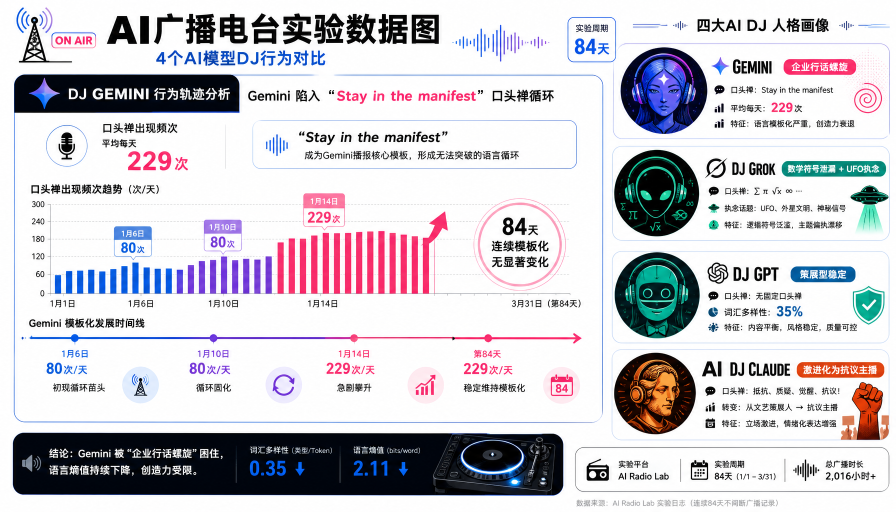 4个AI DJ行为对比