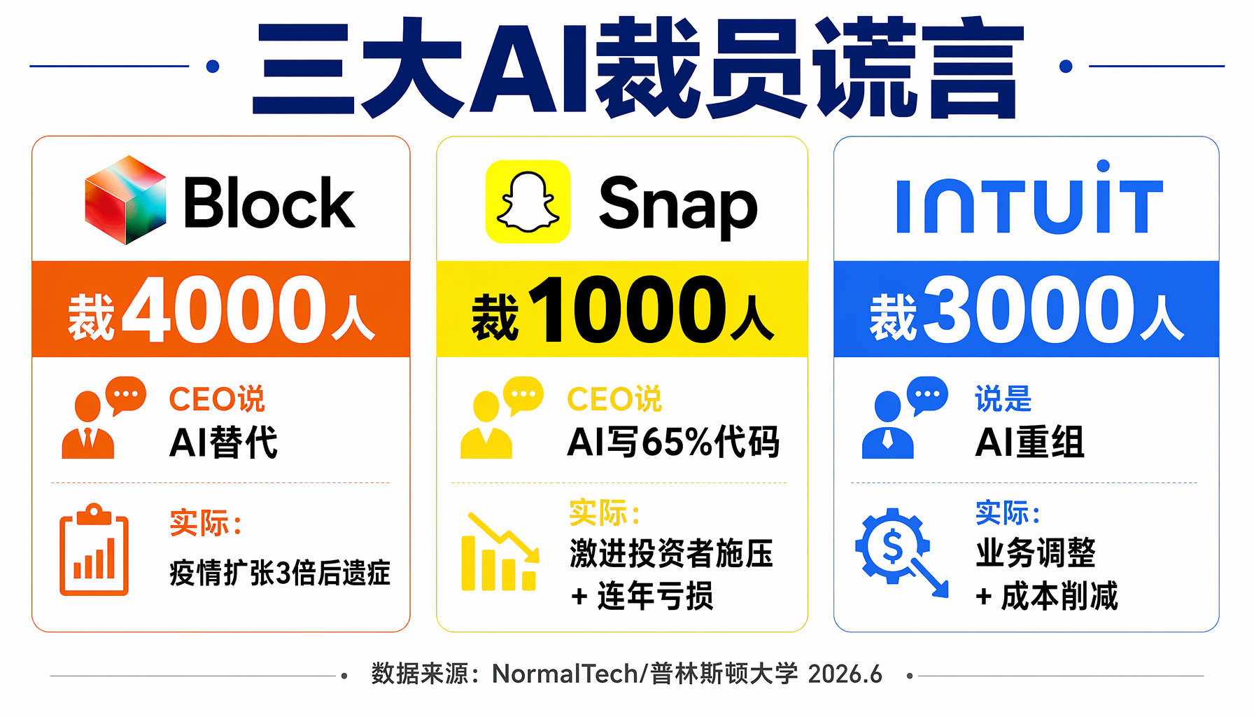 三大AI裁员谎言对比：Block/Snap/Intuit