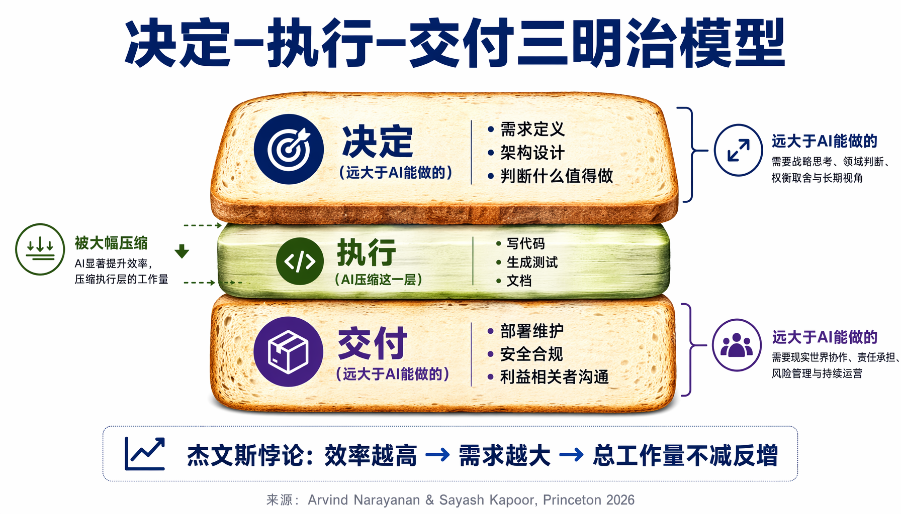 决定-执行-交付三明治模型：AI只能压缩中间层