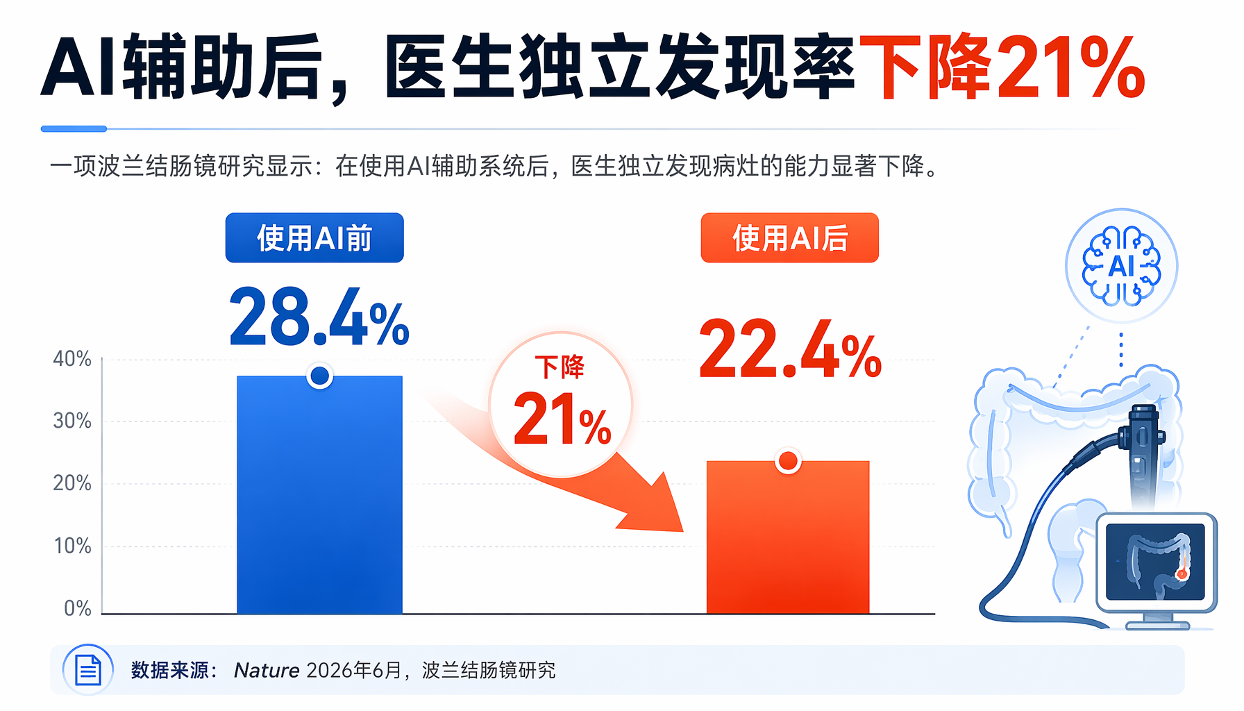 77%医生和70%护士担心AI导致技能退化——美国医护人员调查报告