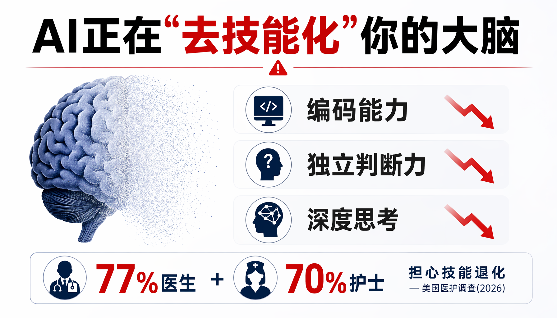 AI辅助后医生独立发现腺瘤的比例从28.4%降至22.4%，Nature 2026年6月研究数据