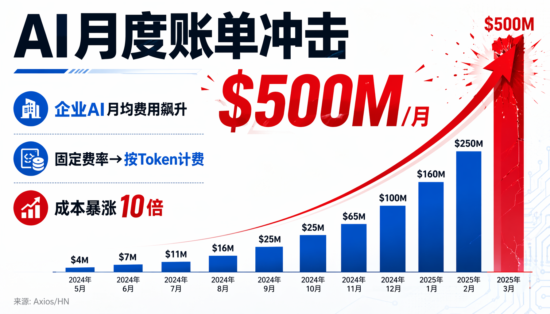 AI月度账单冲击：企业成本飙升图表