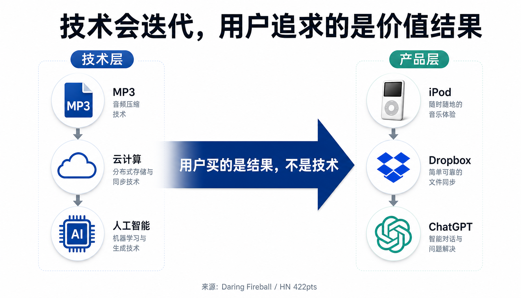 技术层vs产品层：用户买的是结果，不是技术