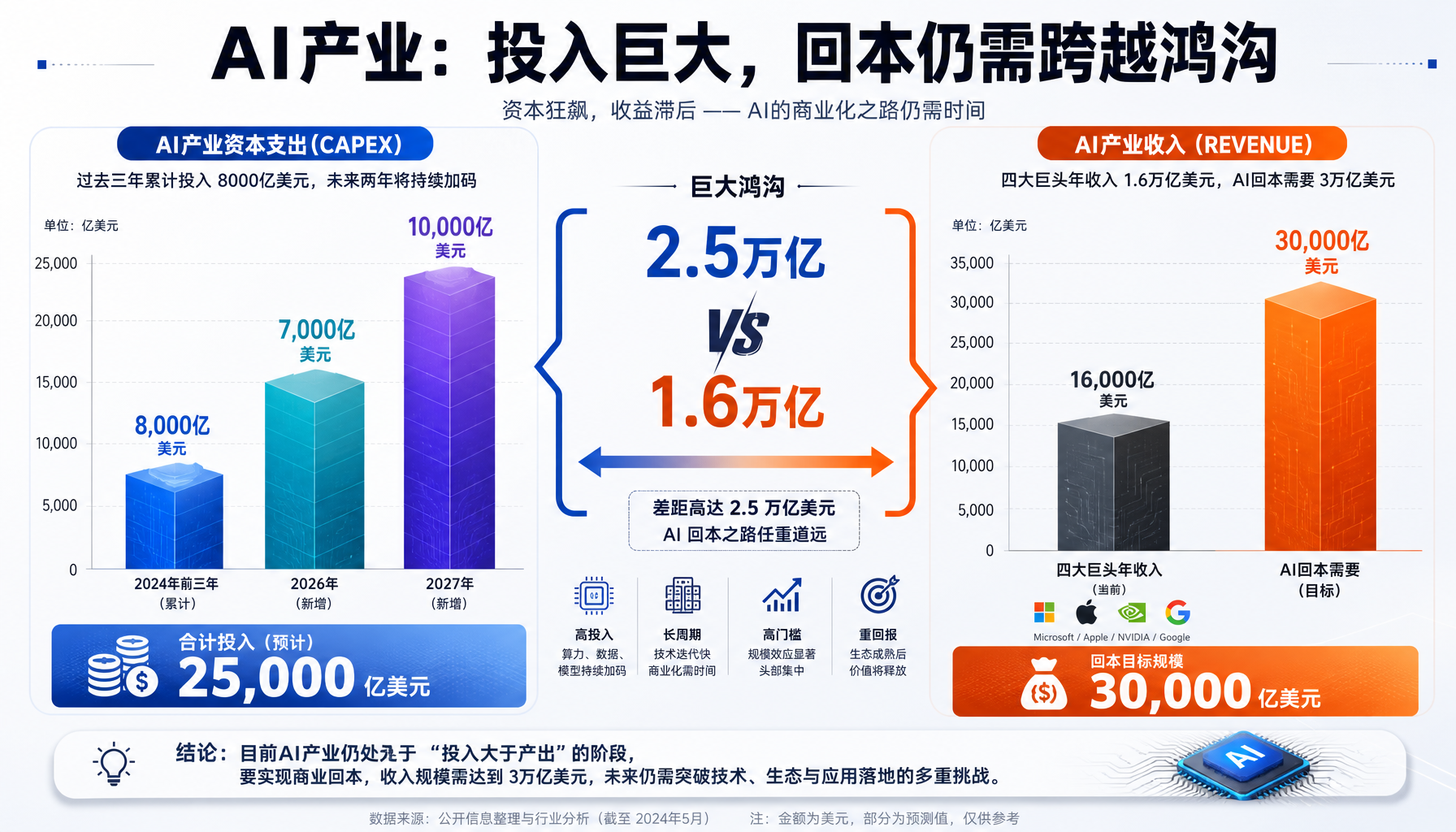 AI行业资本支出与收入对比