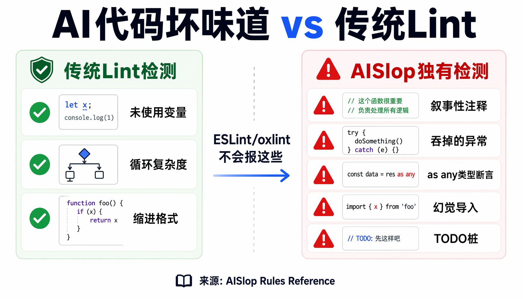AI代码坏味道vs传统Lint