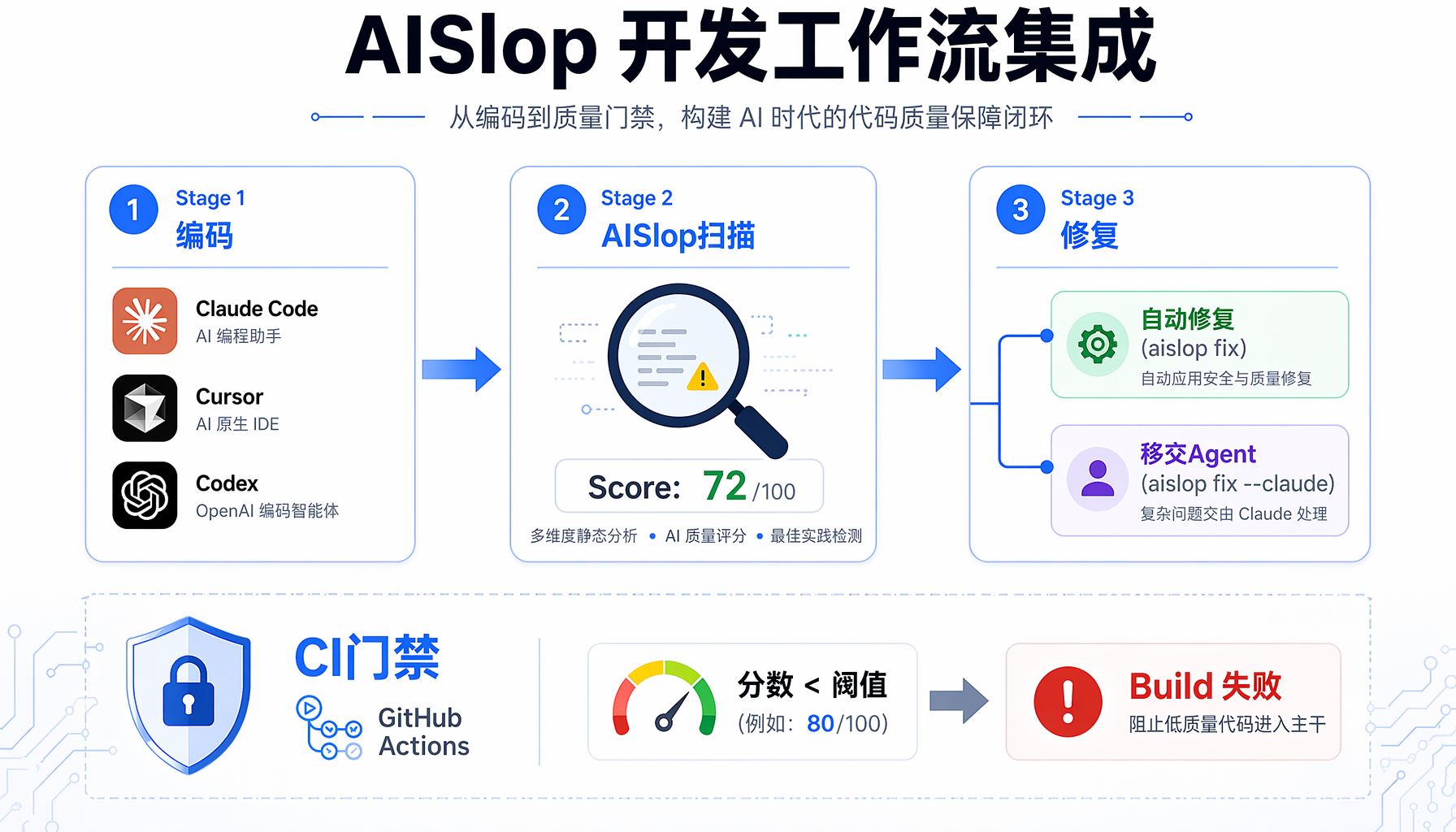 AISlop六引擎架构