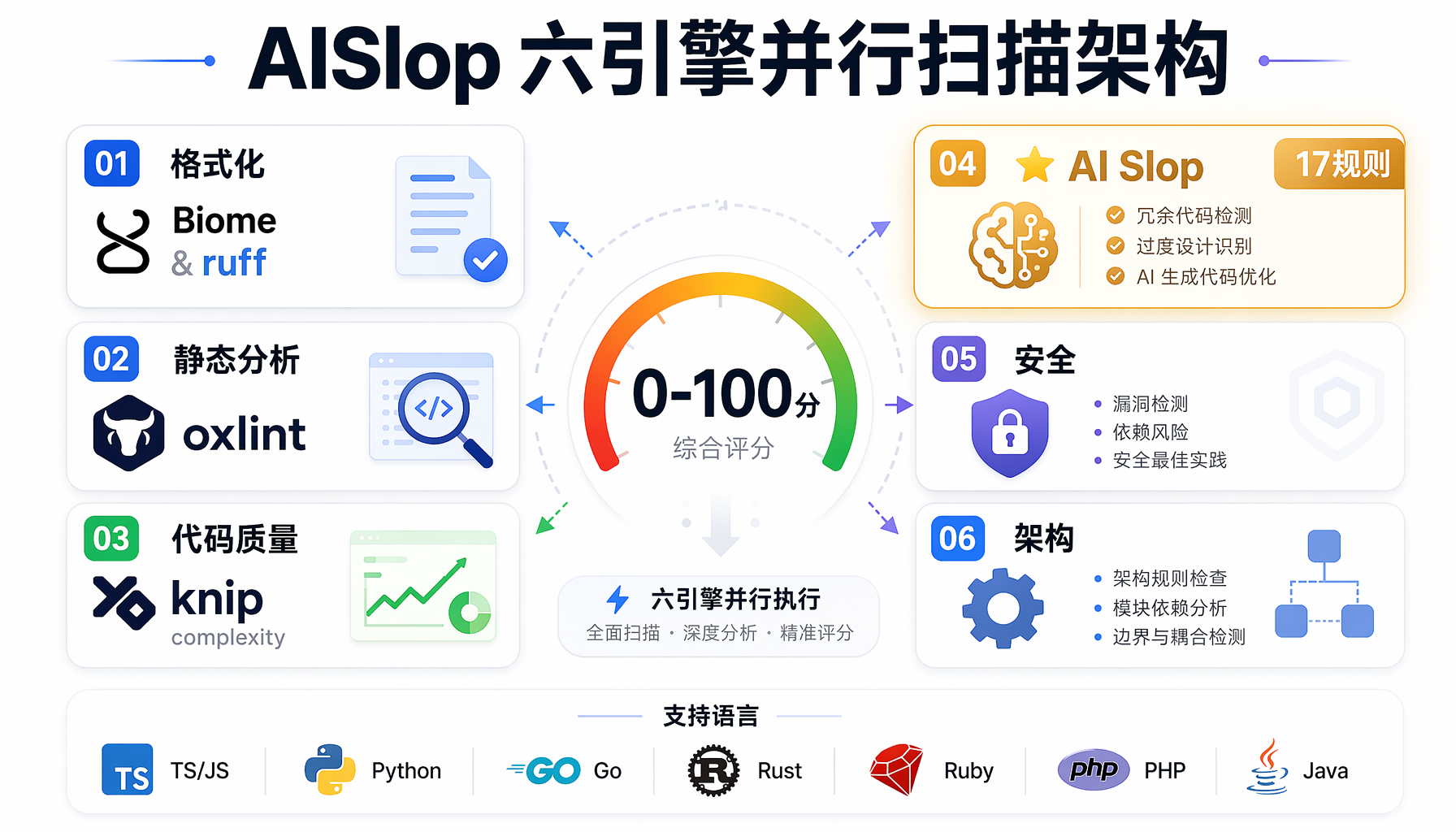 AISlop开发工作流集成