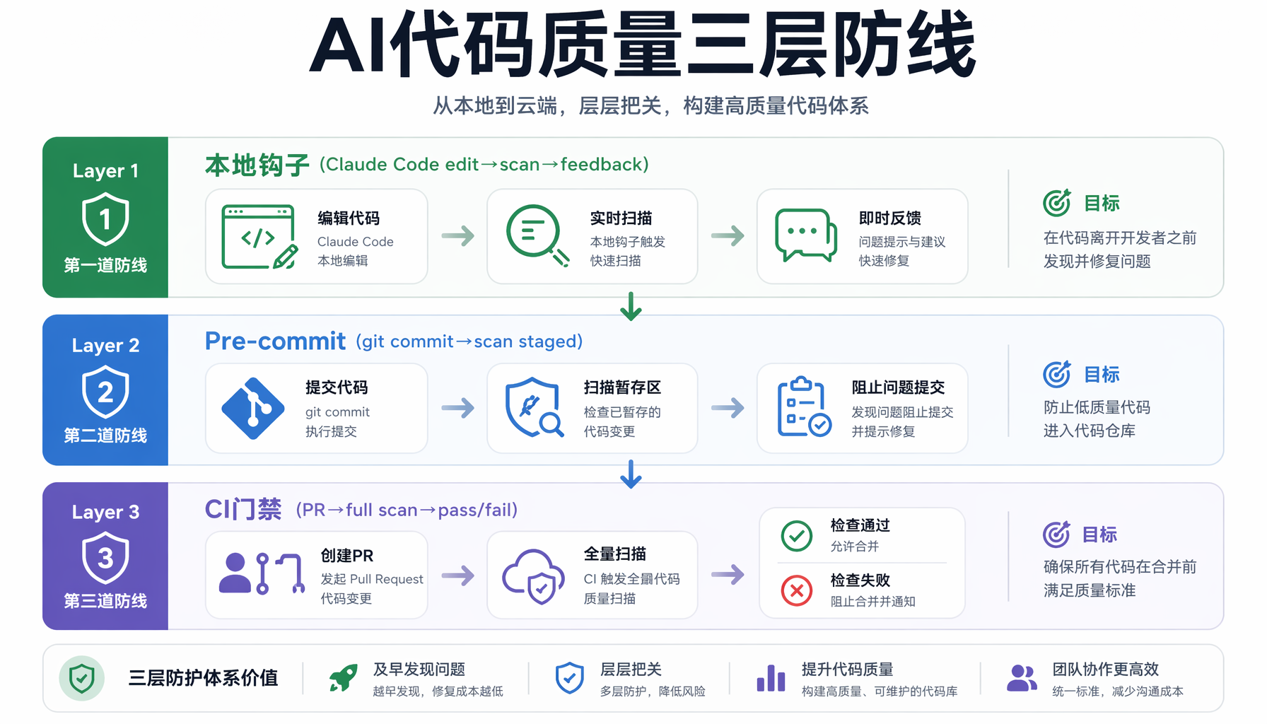 AI代码质量三层防线架构图