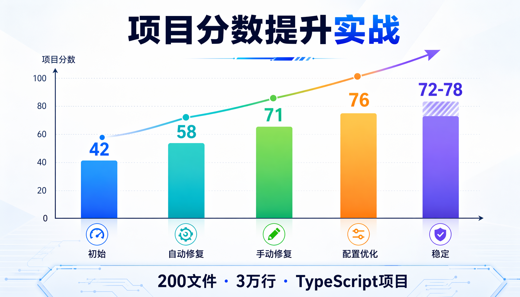 项目AISlop分数提升路径图