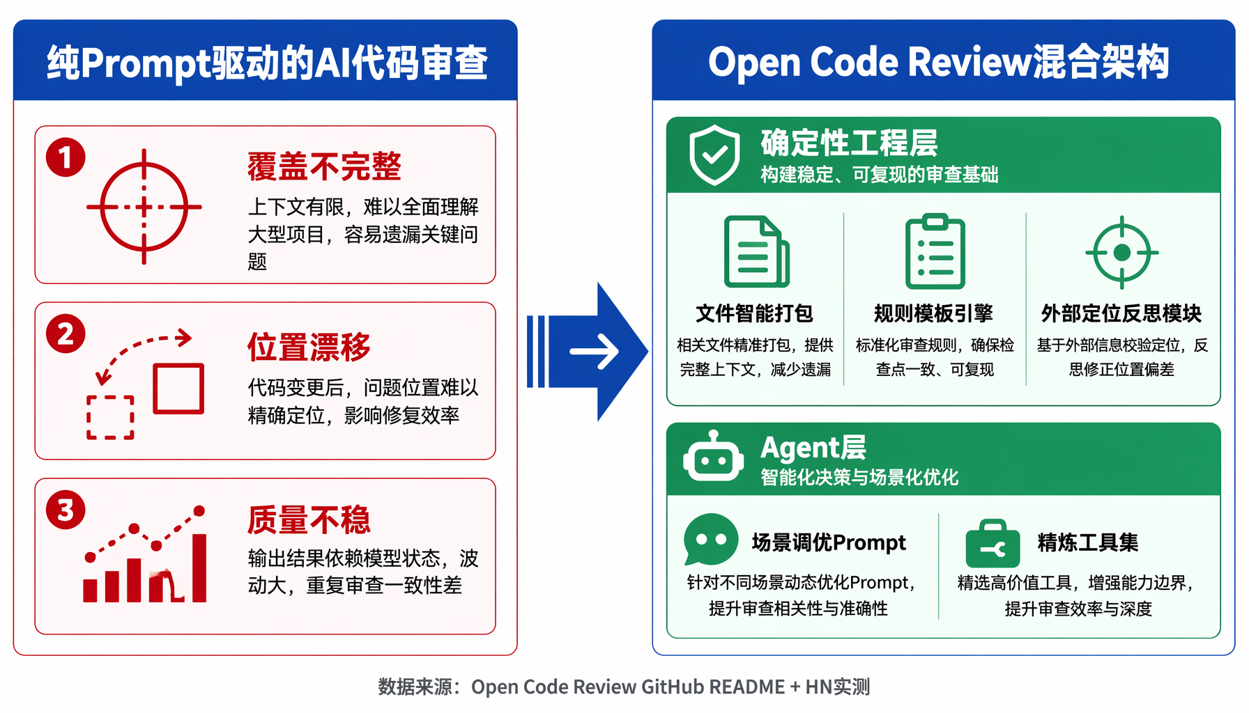 Open Code Review混合架构:确定性工程层+Agent层