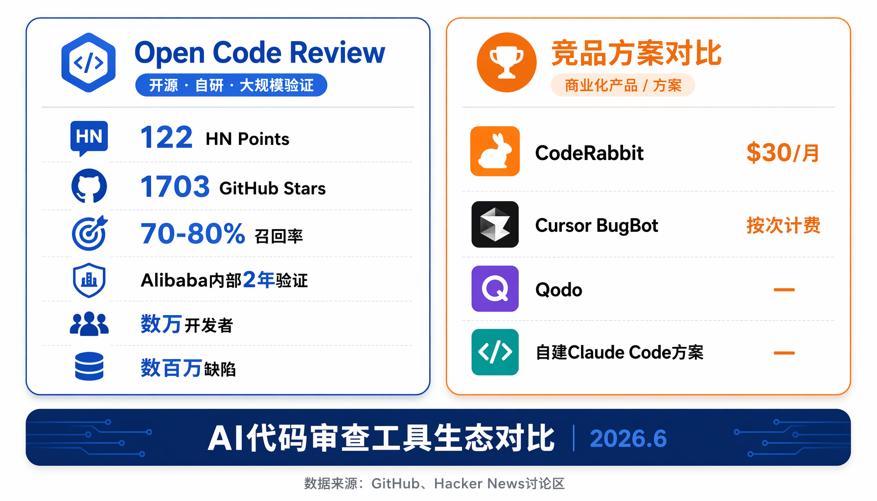 Open Code Review与竞品生态对比卡片