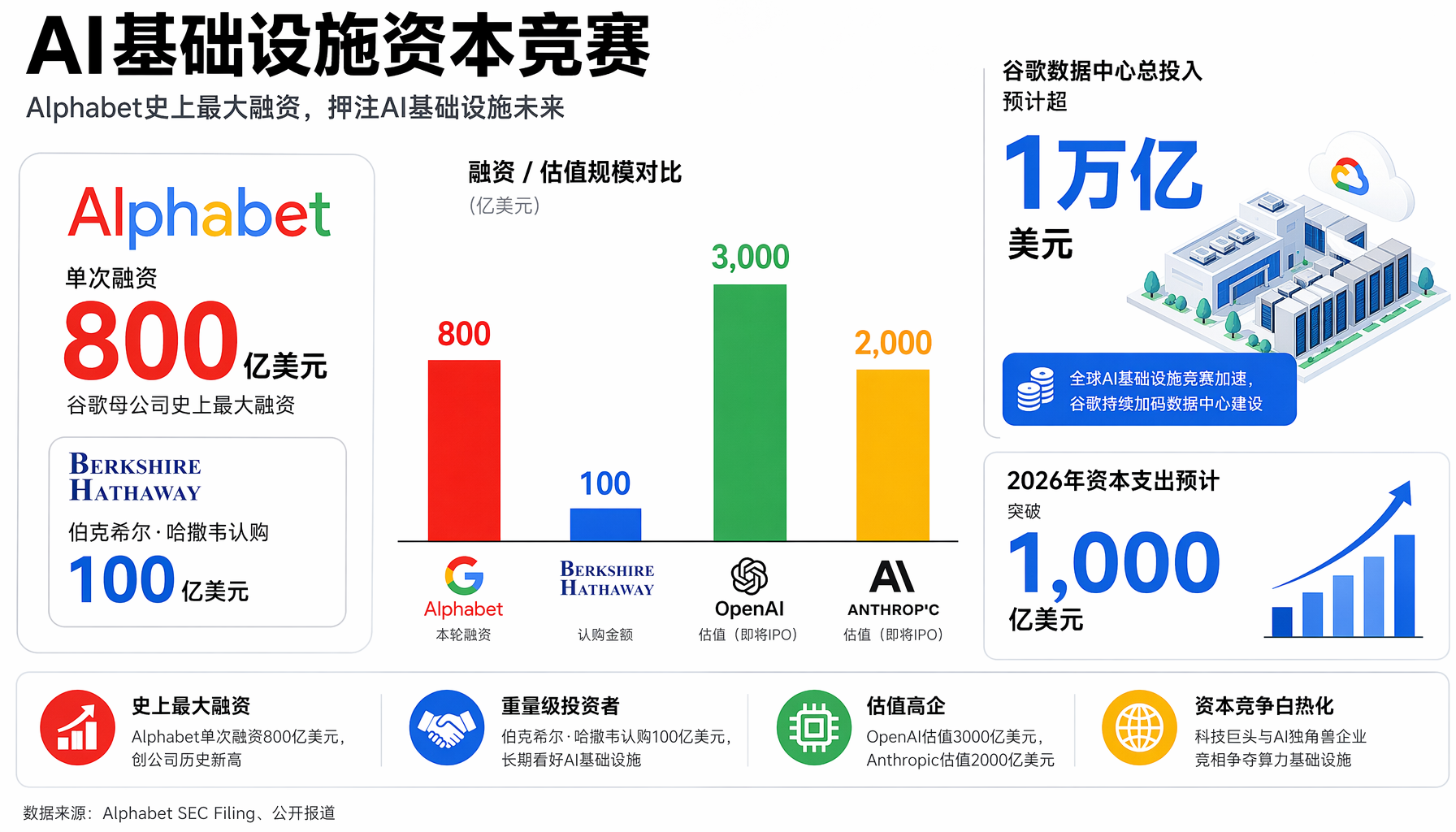 AI基础设施资本竞赛：Alphabet 800亿美元融资规模对比图
