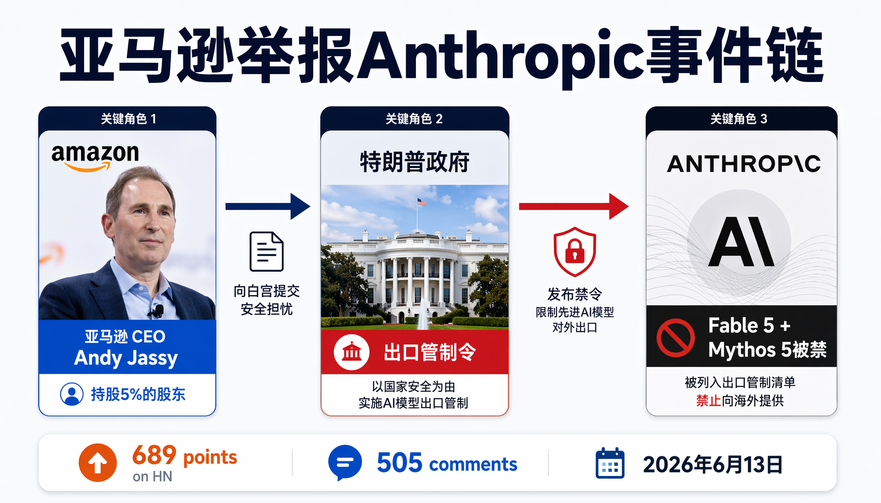 亚马逊CEO举报Anthropic事件链：Jassy→白宫→禁令→Anthropic