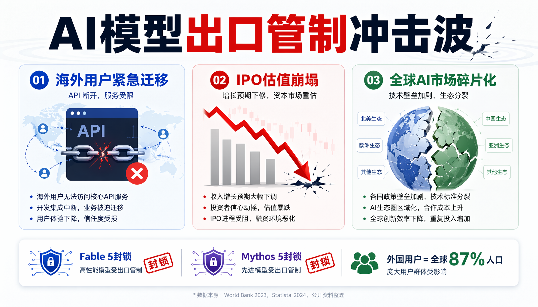 AI模型出口管制冲击波：海外用户迁移、IPO估值崩塌、全球市场碎片化
