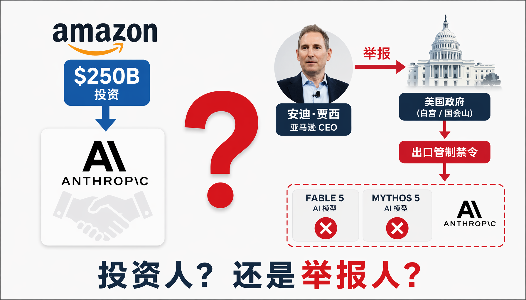 ▲ 图1：亚马逊双重身份——250亿美元投资人 vs 政府举报人