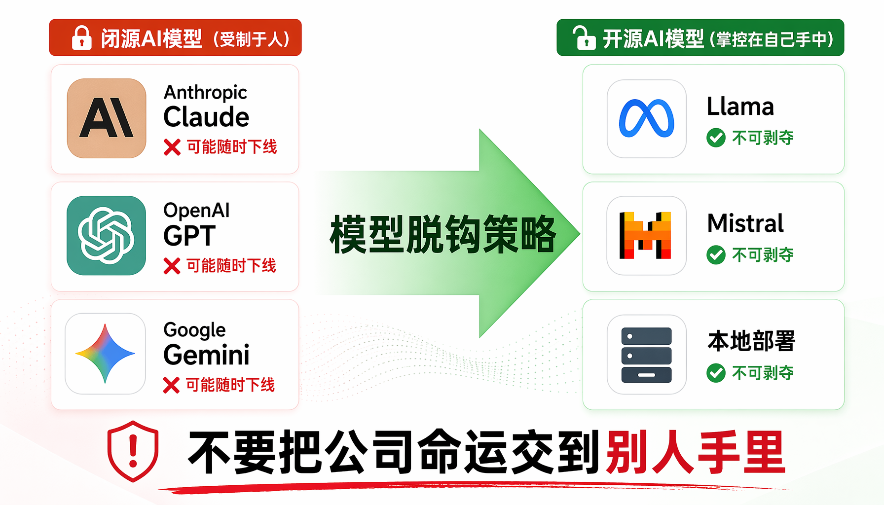 ▲ 图2：AI创业者的模型脱钩策略——闭源随时可能下线，开源不可剥夺