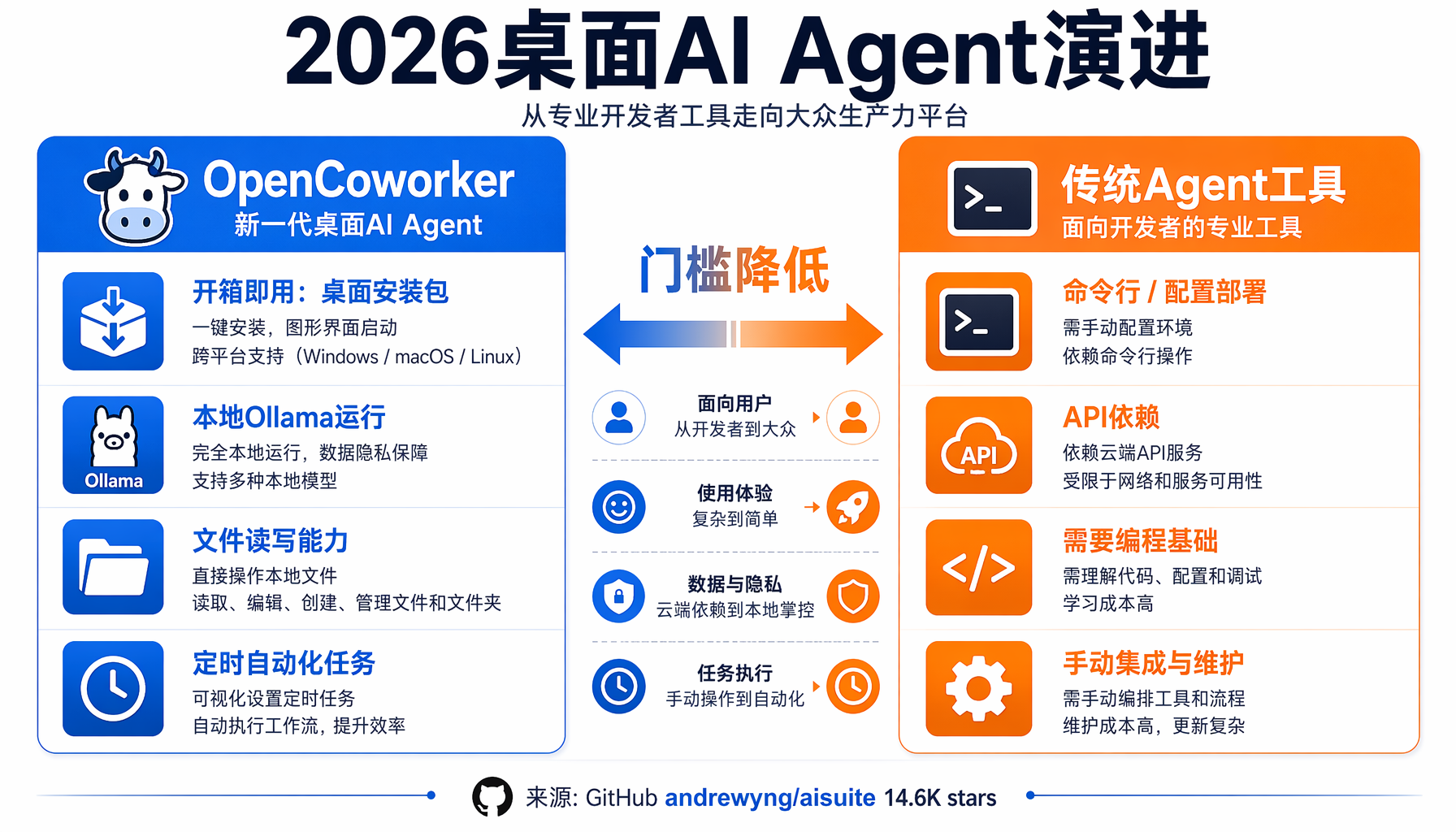 Agent能力进化：从对话到自动执行的三级跳跃