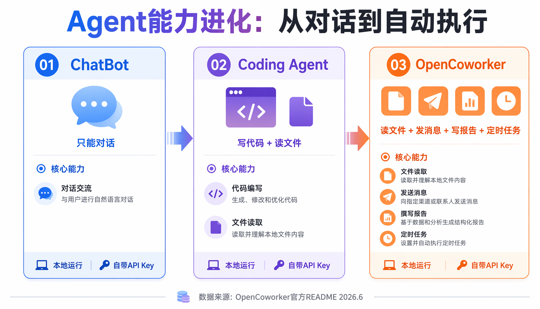 桌面AI Agent生态对比：OpenCoworker vs 传统Agent工具