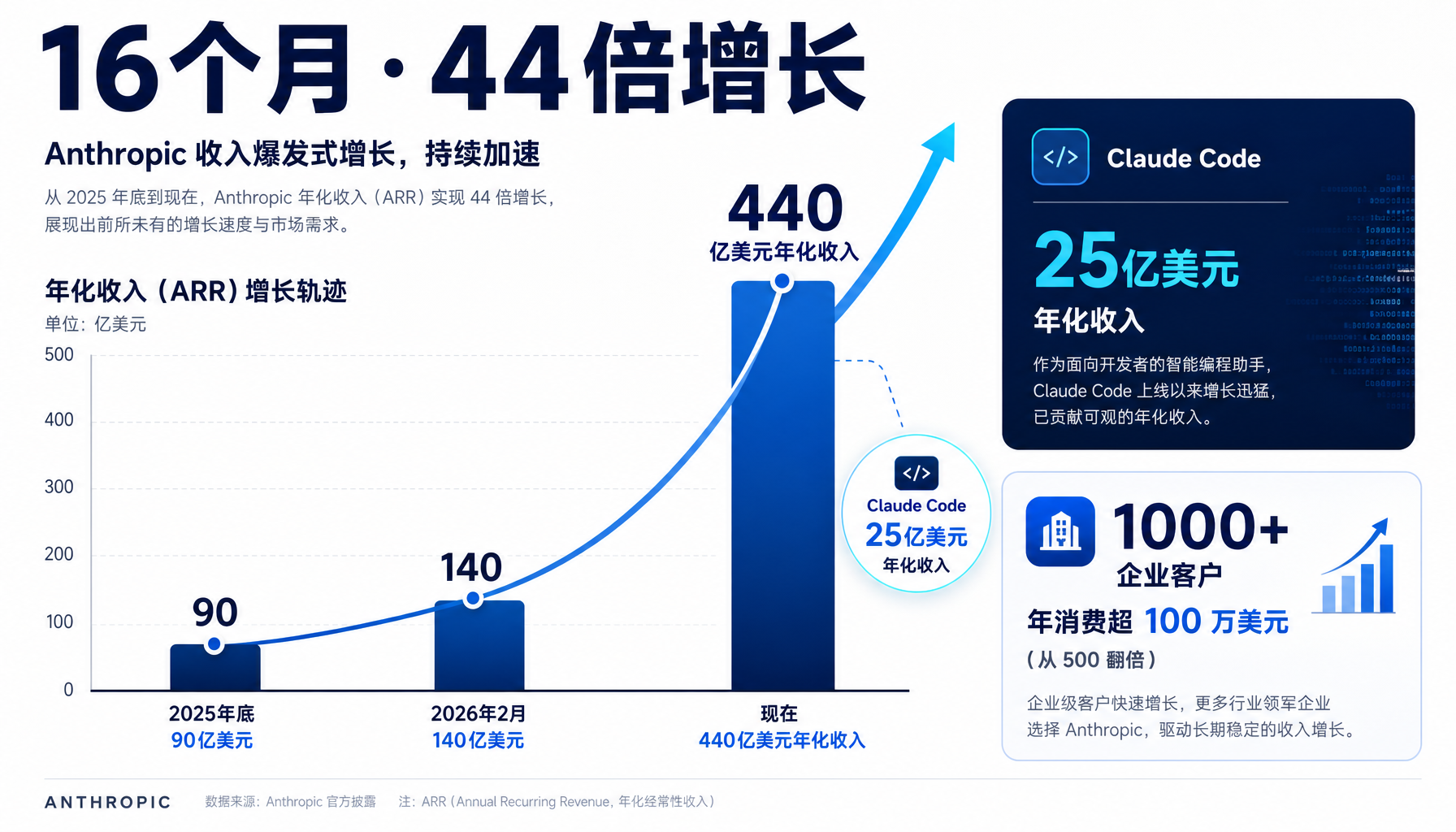 Anthropic收入增长轨迹