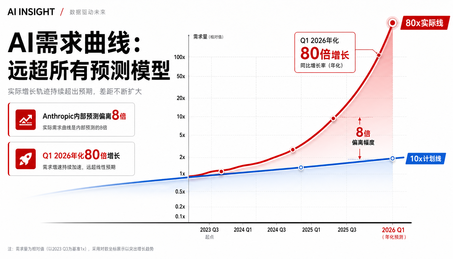 AI需求曲线预测vs实际