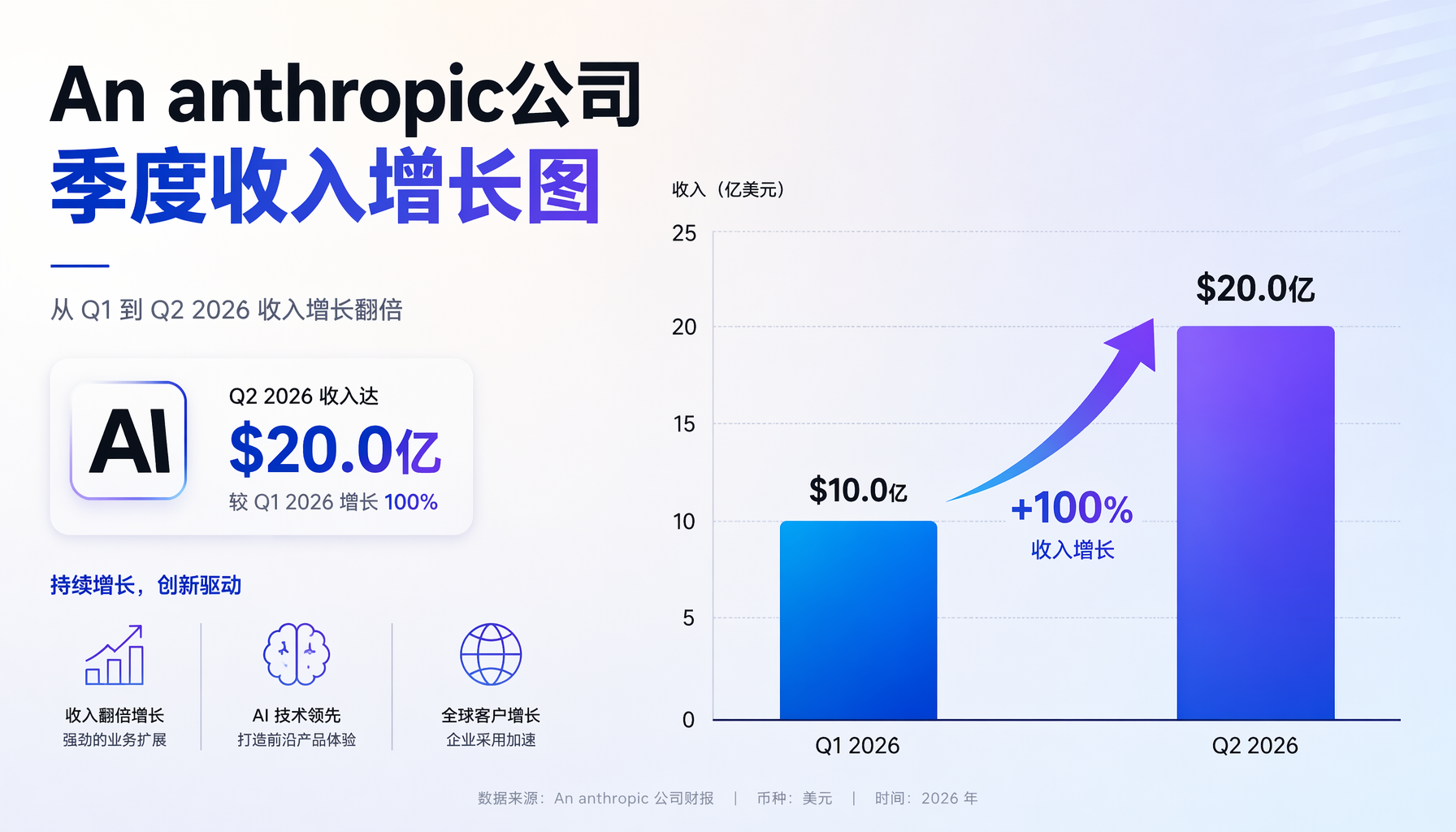 Anthropic Q2收入与估值对比图