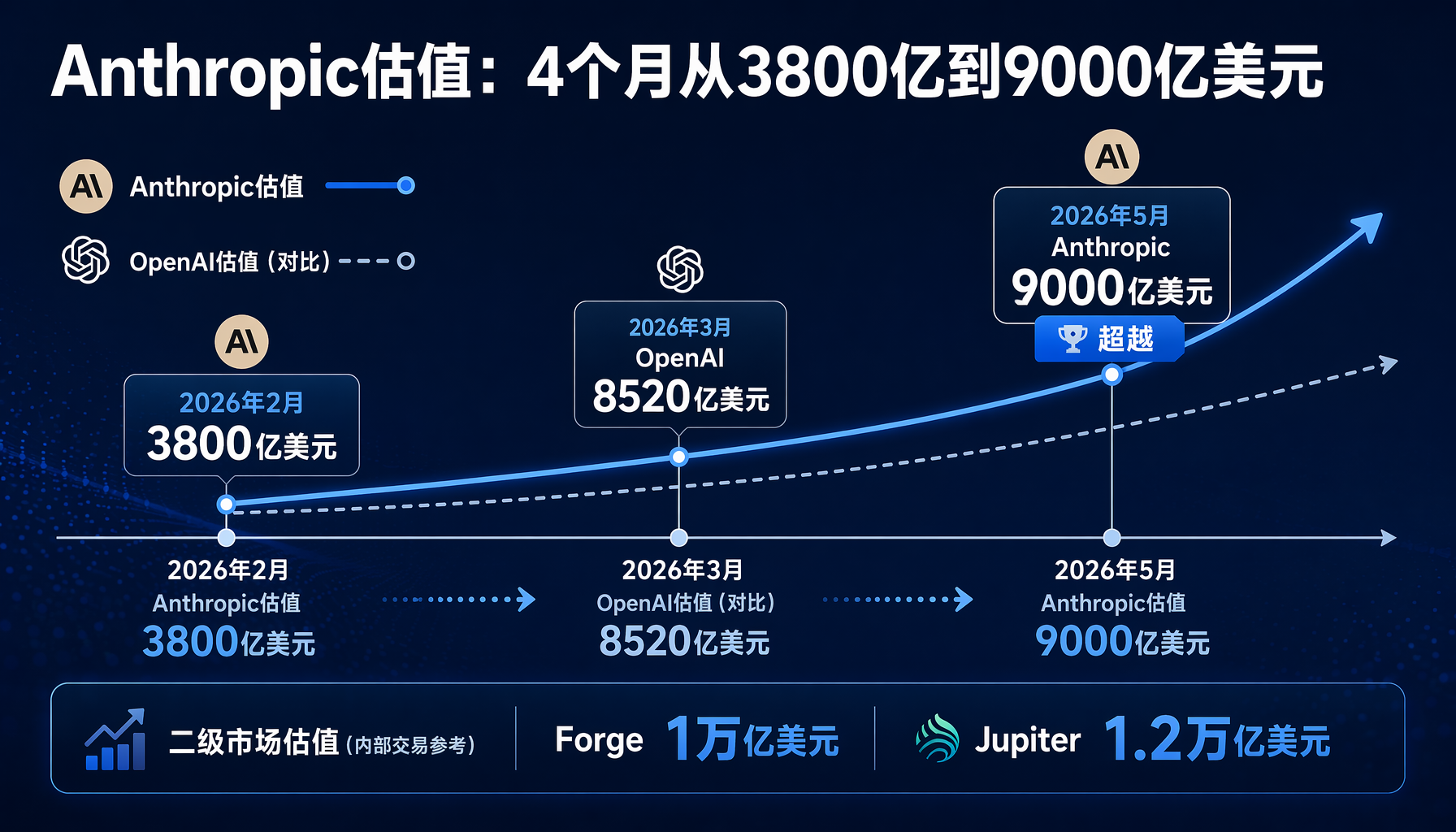 Anthropic估值增长时间线