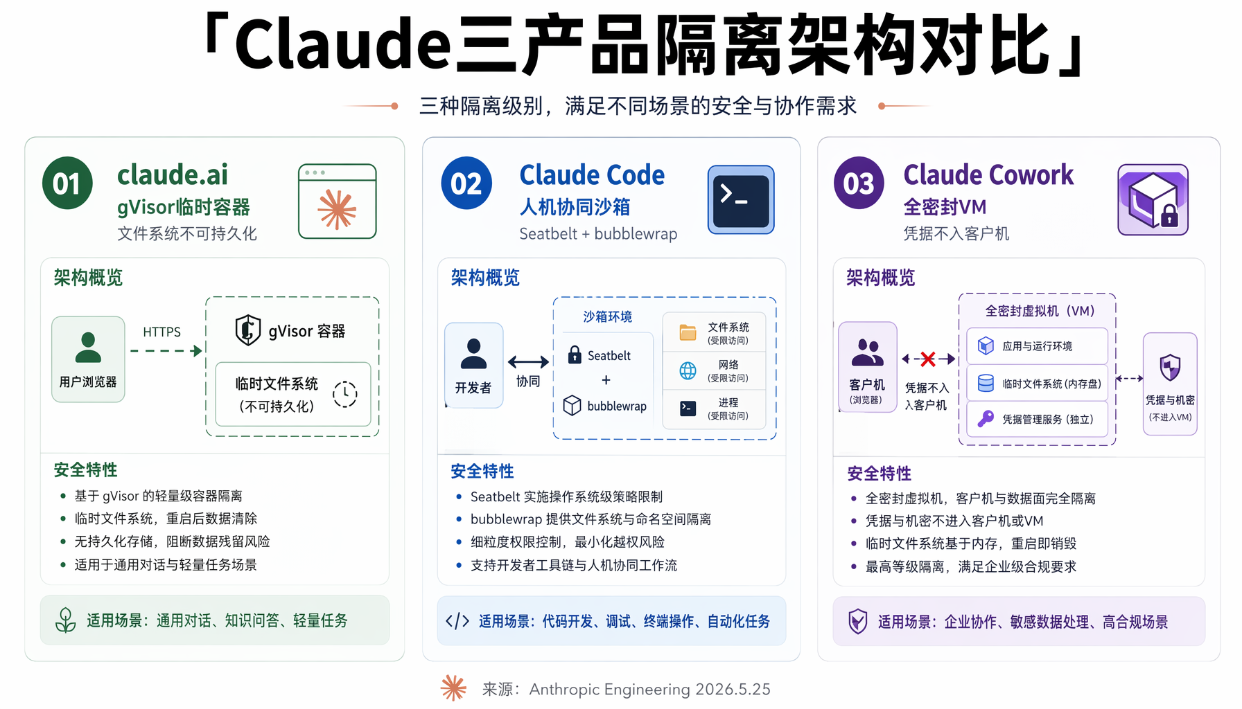 Claude三产品隔离架构对比
