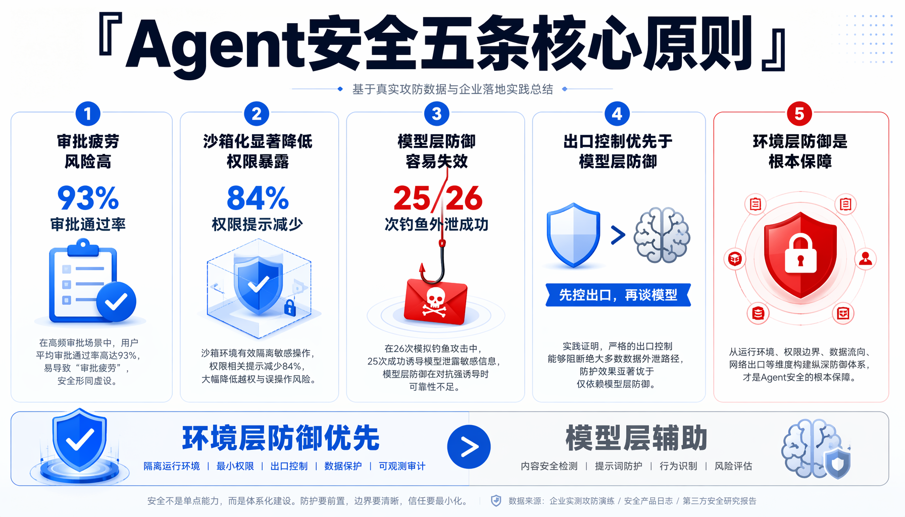 Agent安全五条核心原则