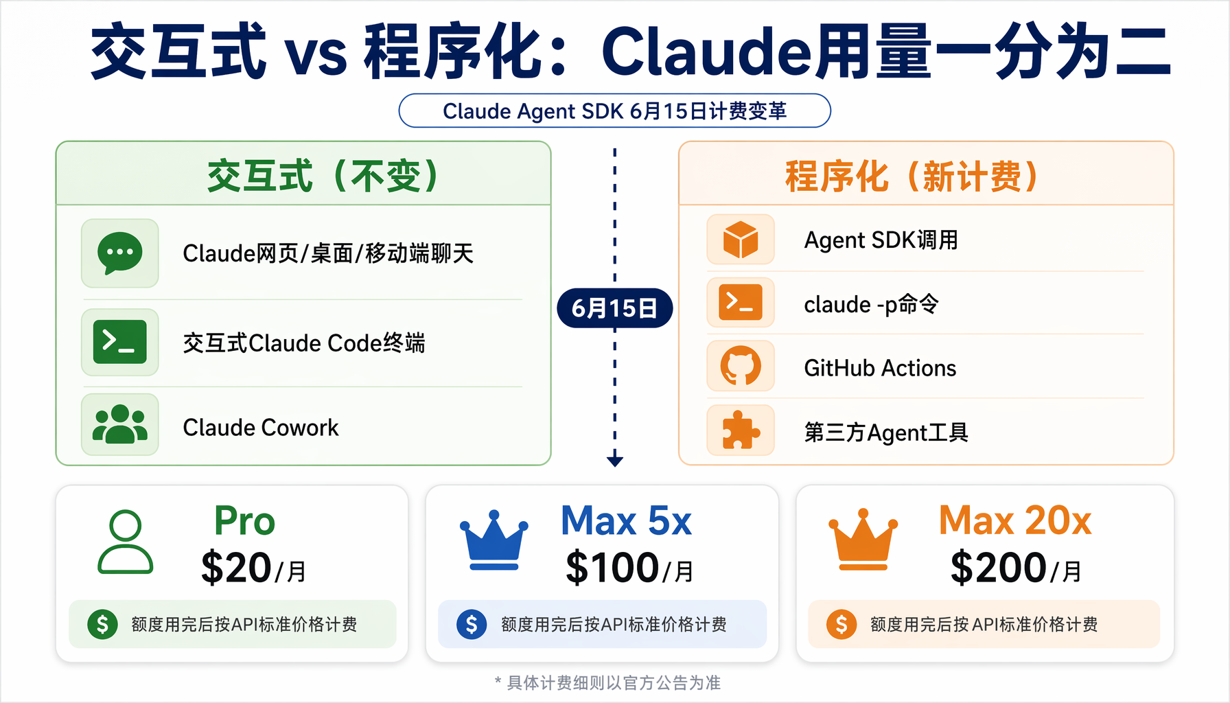 ▲ 图1：Claude用量6月15日起分为交互式和程序化两条计费轨道