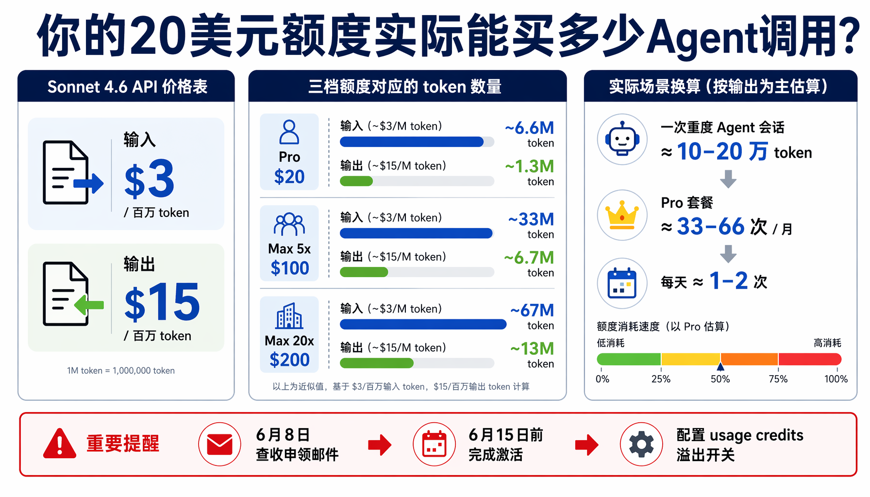 ▲ 图2：各套餐Agent SDK额度对应的实际token消耗和会话次数