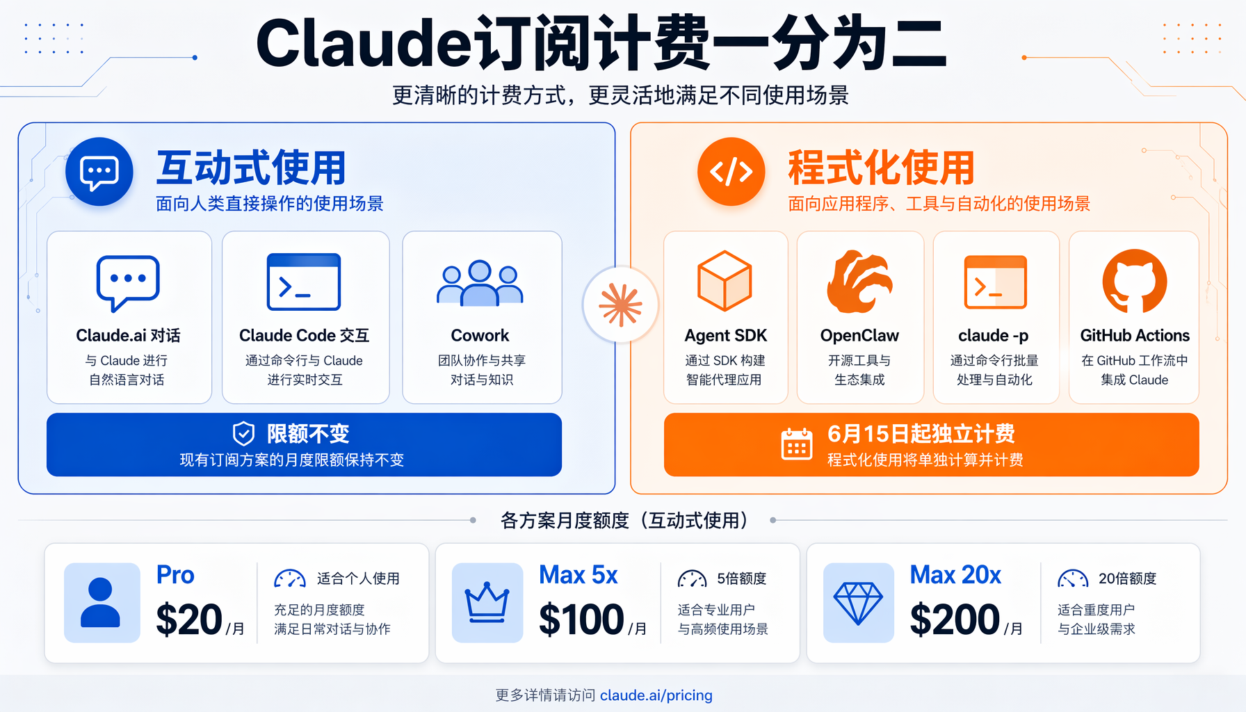 Claude订阅计费一分为二:互动式vs程式化使用
