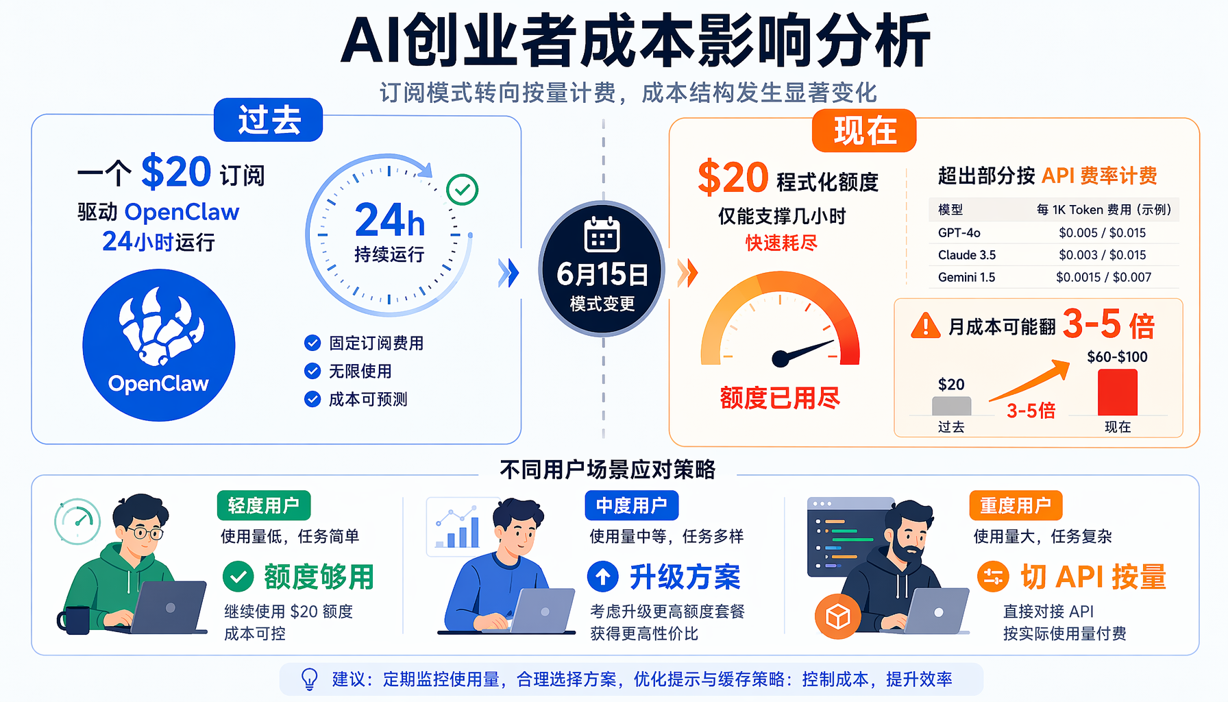 AI创业者成本影响分析:轻度中度重度用户策略