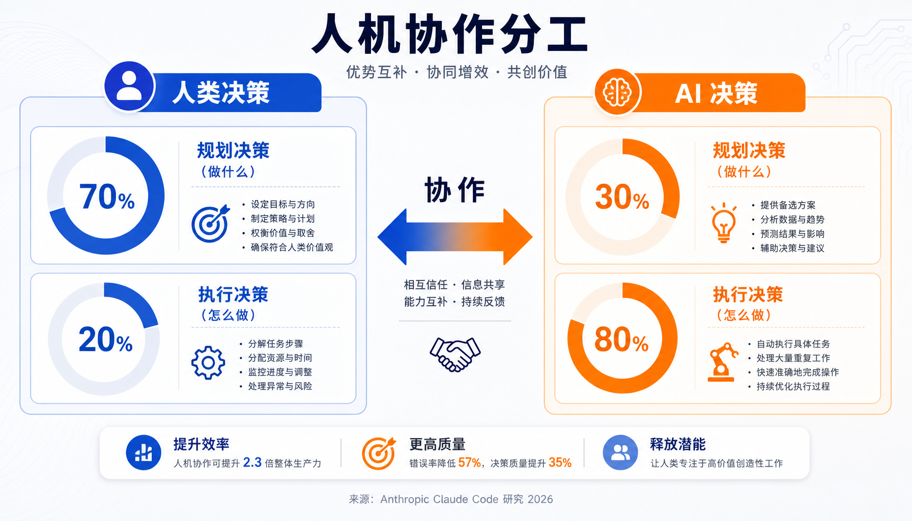 专家vs新手：每个prompt触发12个vs5个操作，输出量差距5.3倍