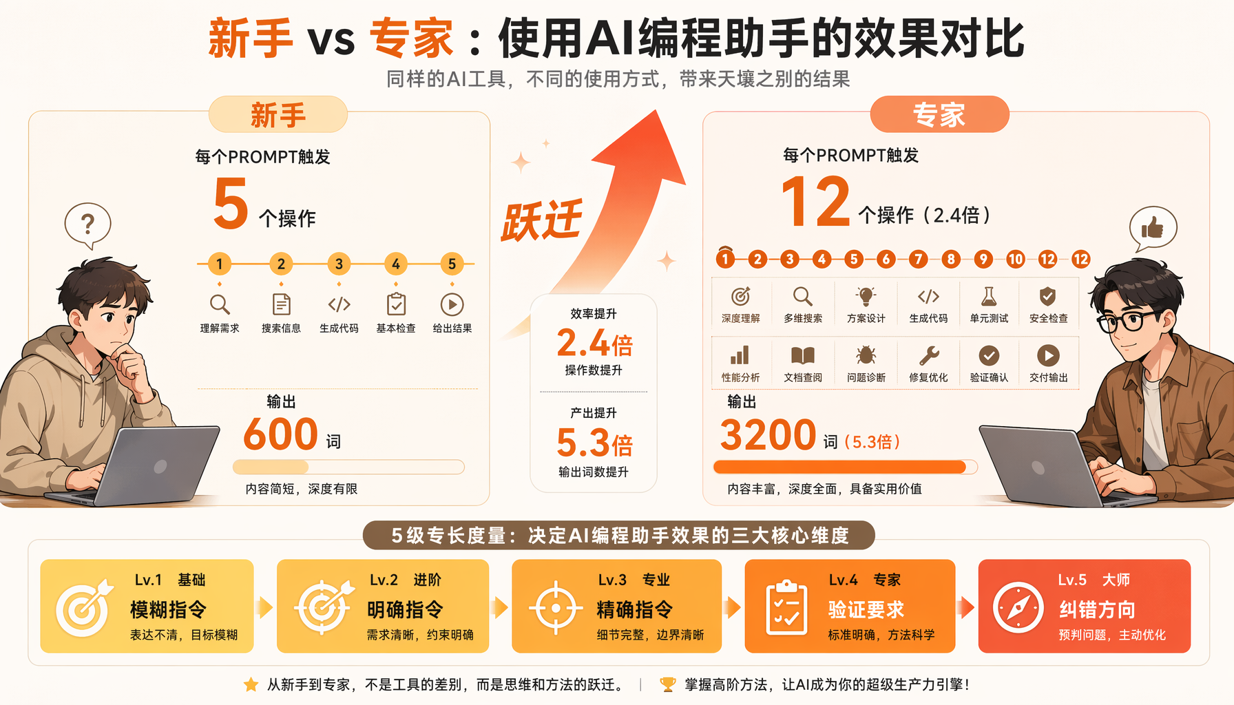 人机协作分工：人类做70%规划决策，AI承担80%执行决策