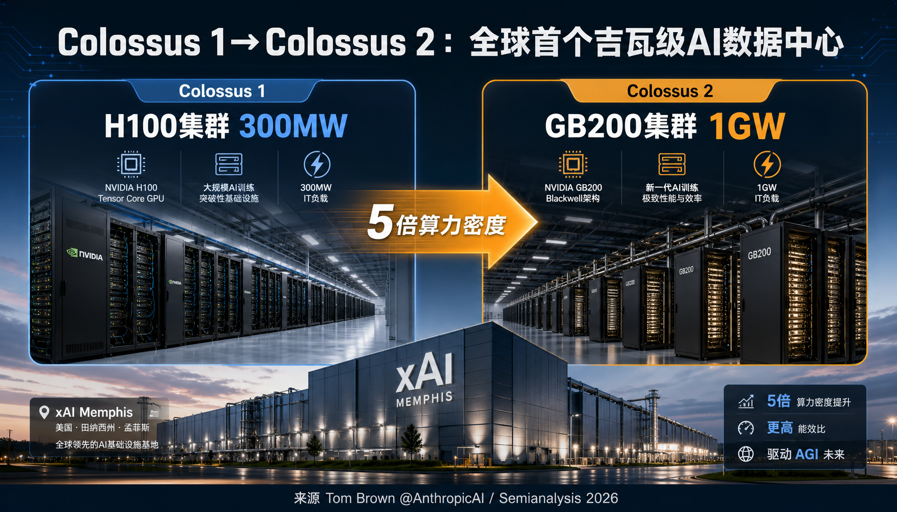 Colossus 1 vs Colossus 2 算力跃迁对比