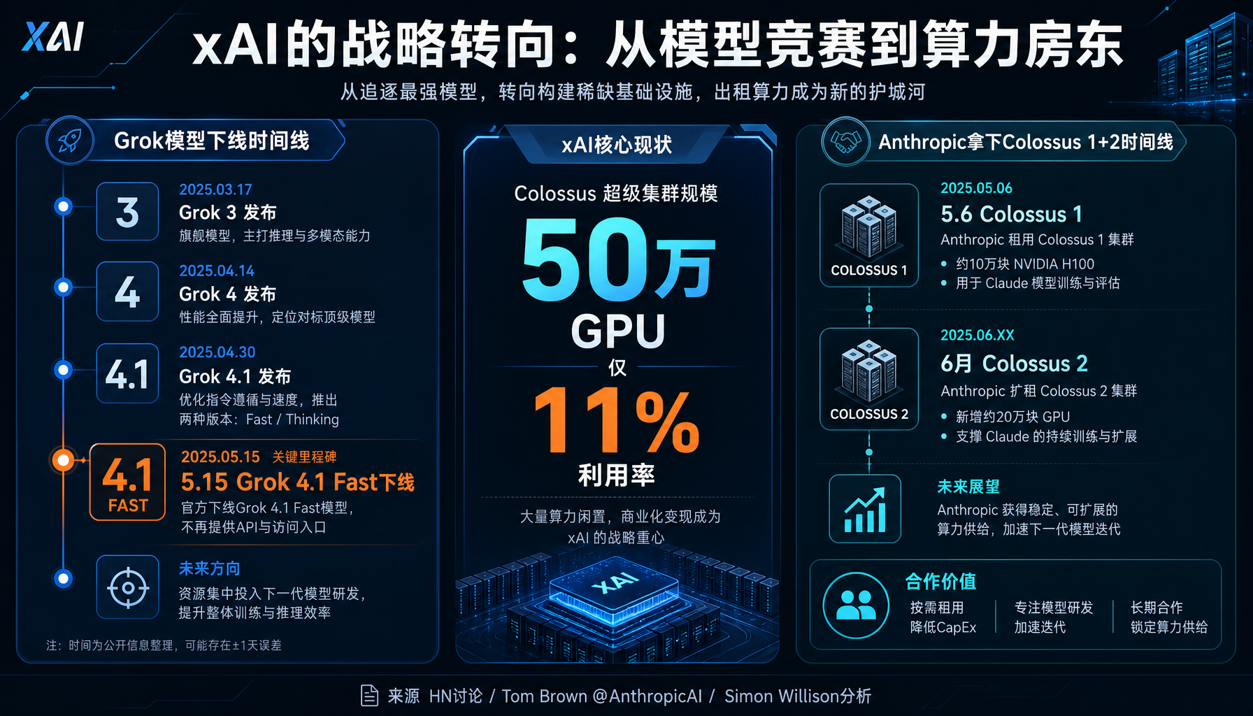 xAI战略转型信息图