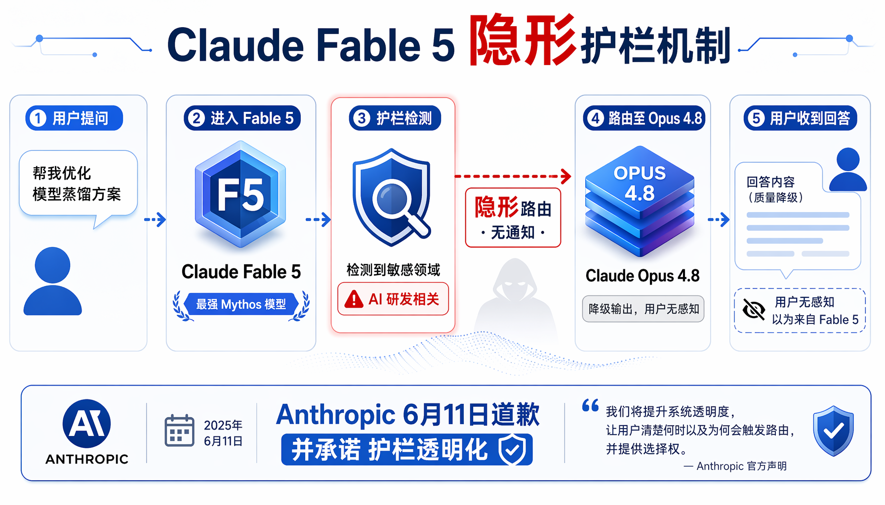 Claude Fable 5隐形护栏机制：用户提问→检测到AI研发→悄悄降级到Opus 4.8