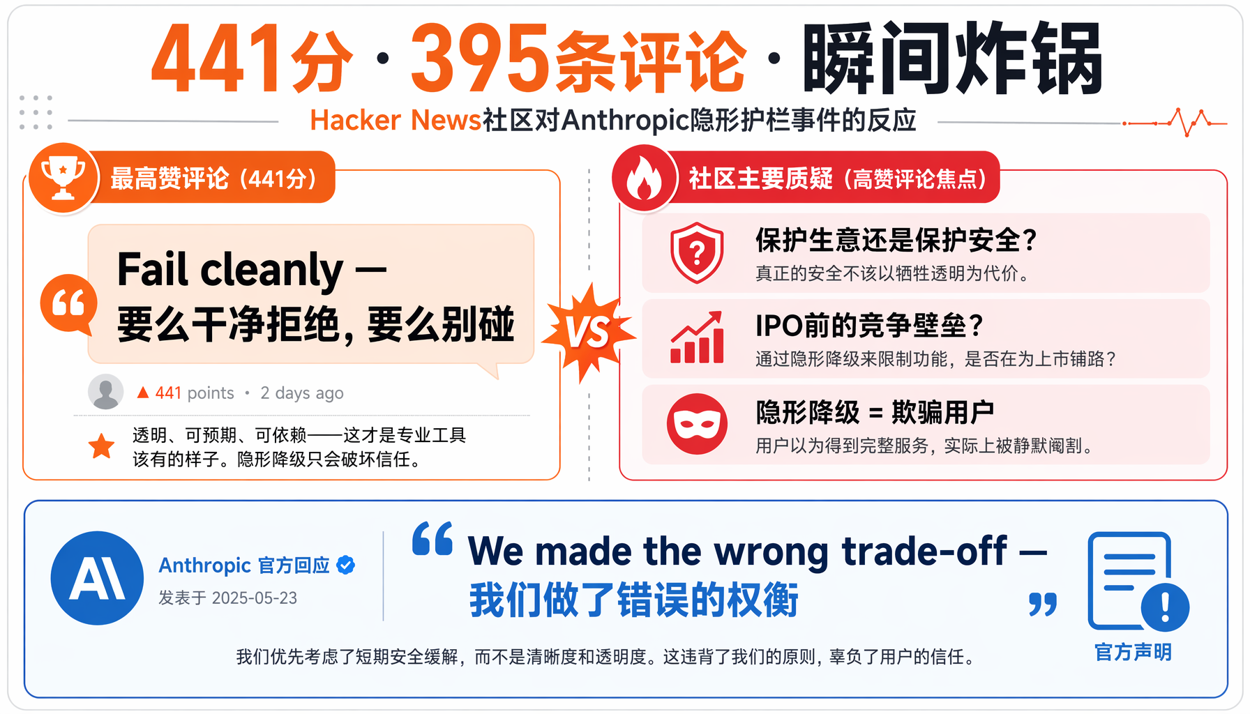 HN社区反应：441分·395评论炸锅，核心争议：保护安全还是保护生意？