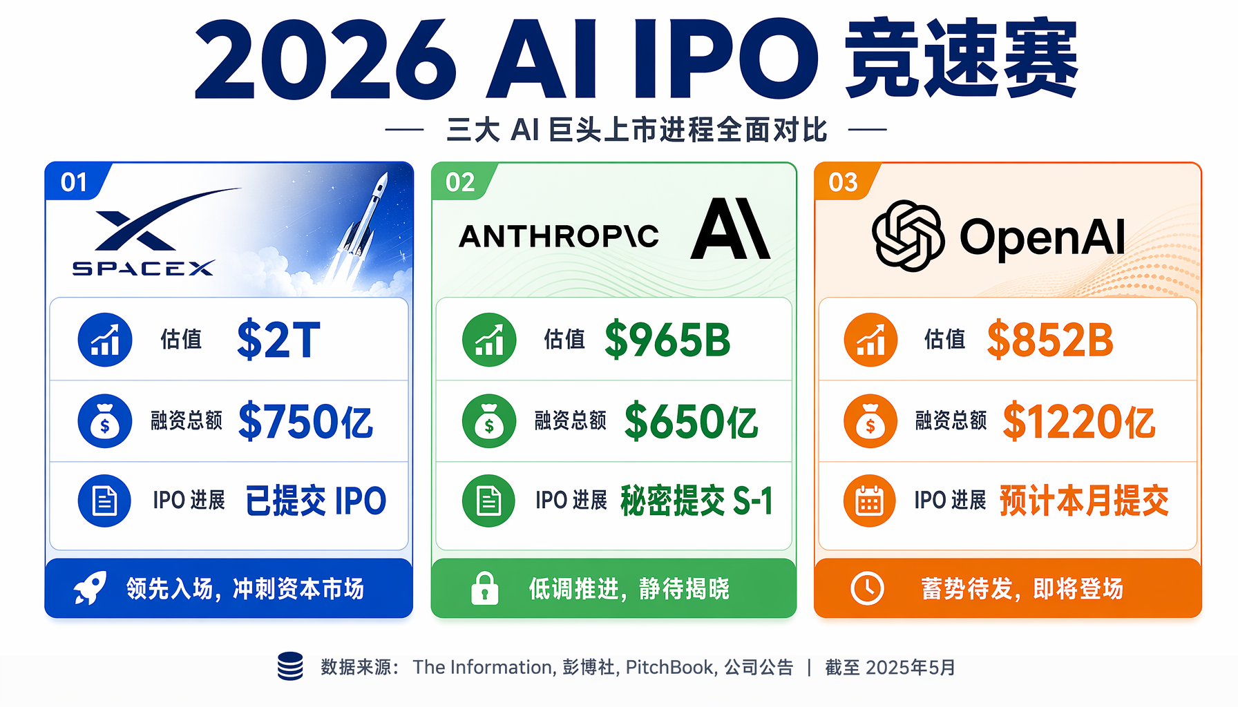 AI三巨头IPO对比