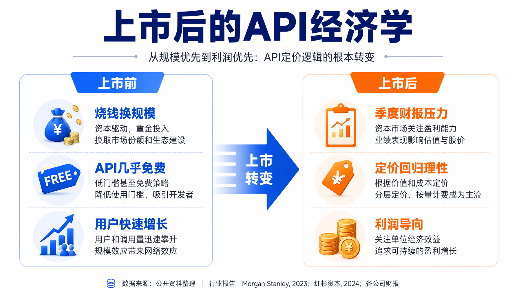 上市前后API定价逻辑对比