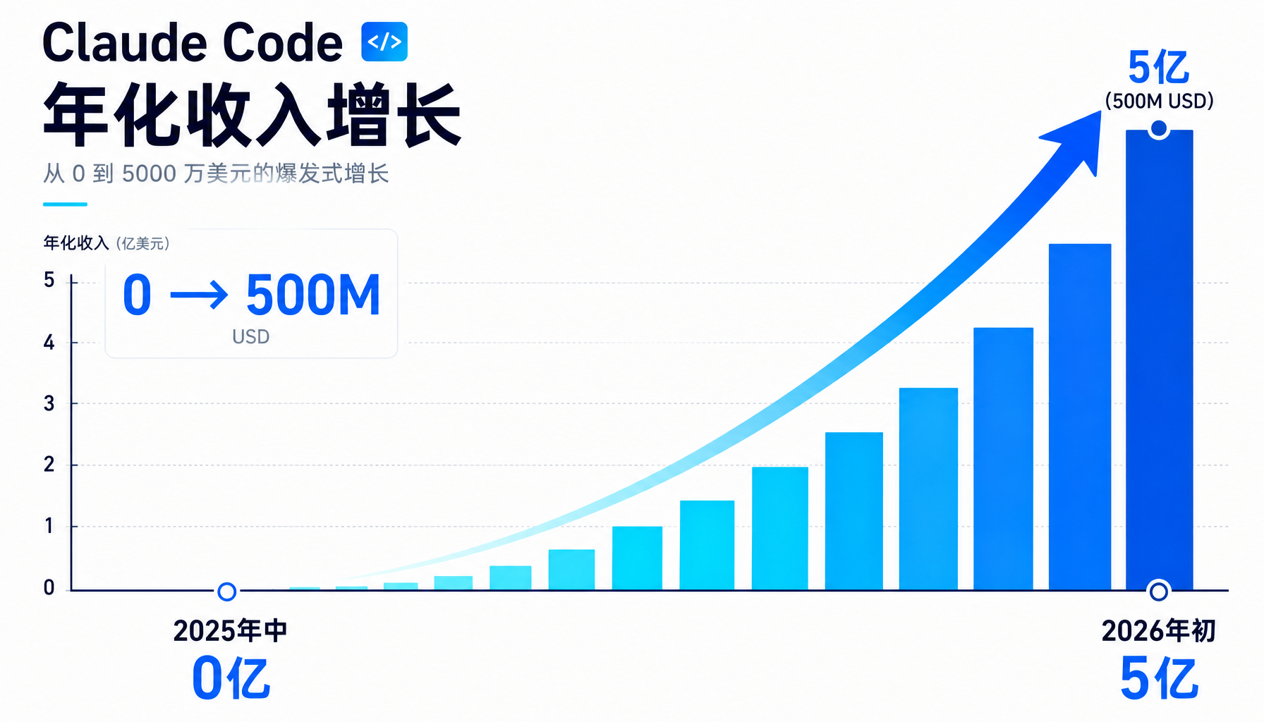 Claude Code增长轨迹