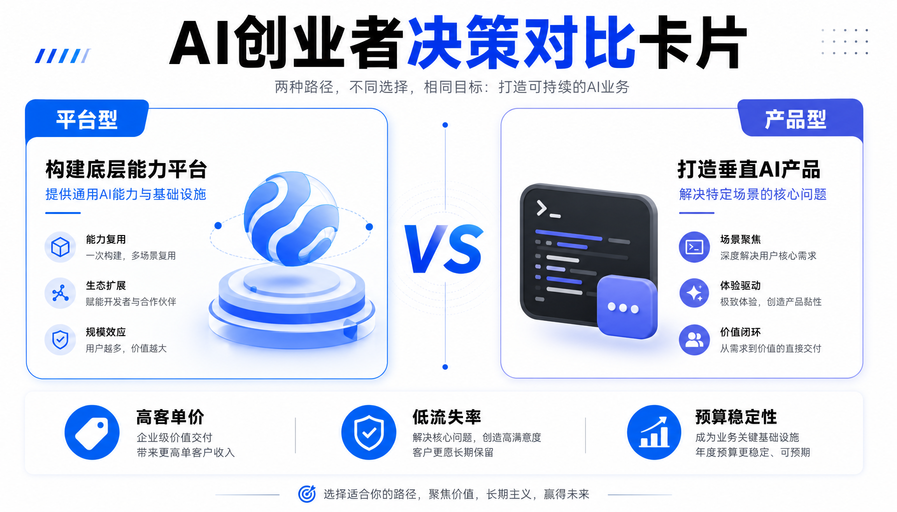 产品型vs平台型
