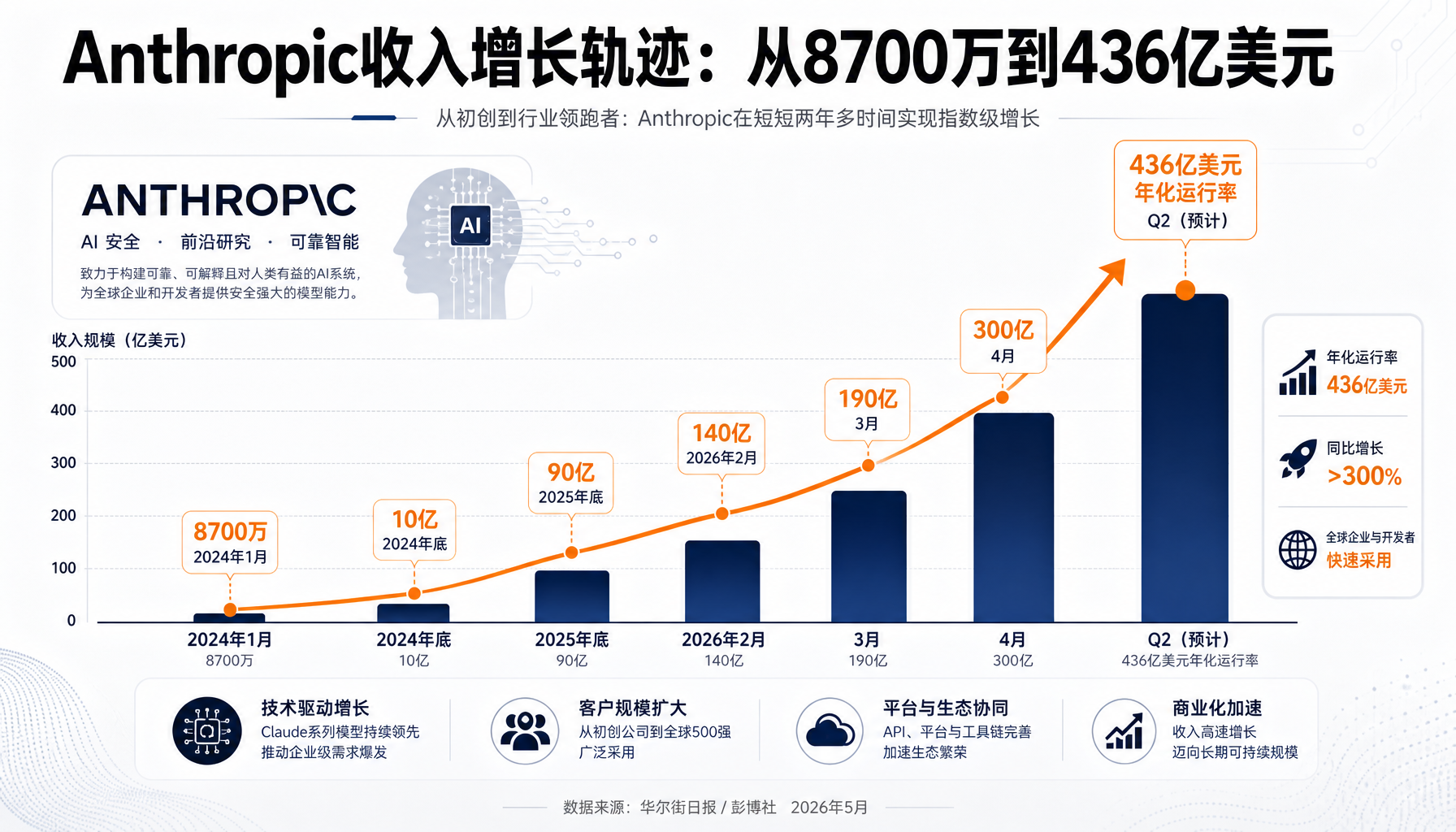 Anthropic收入增长轨迹
